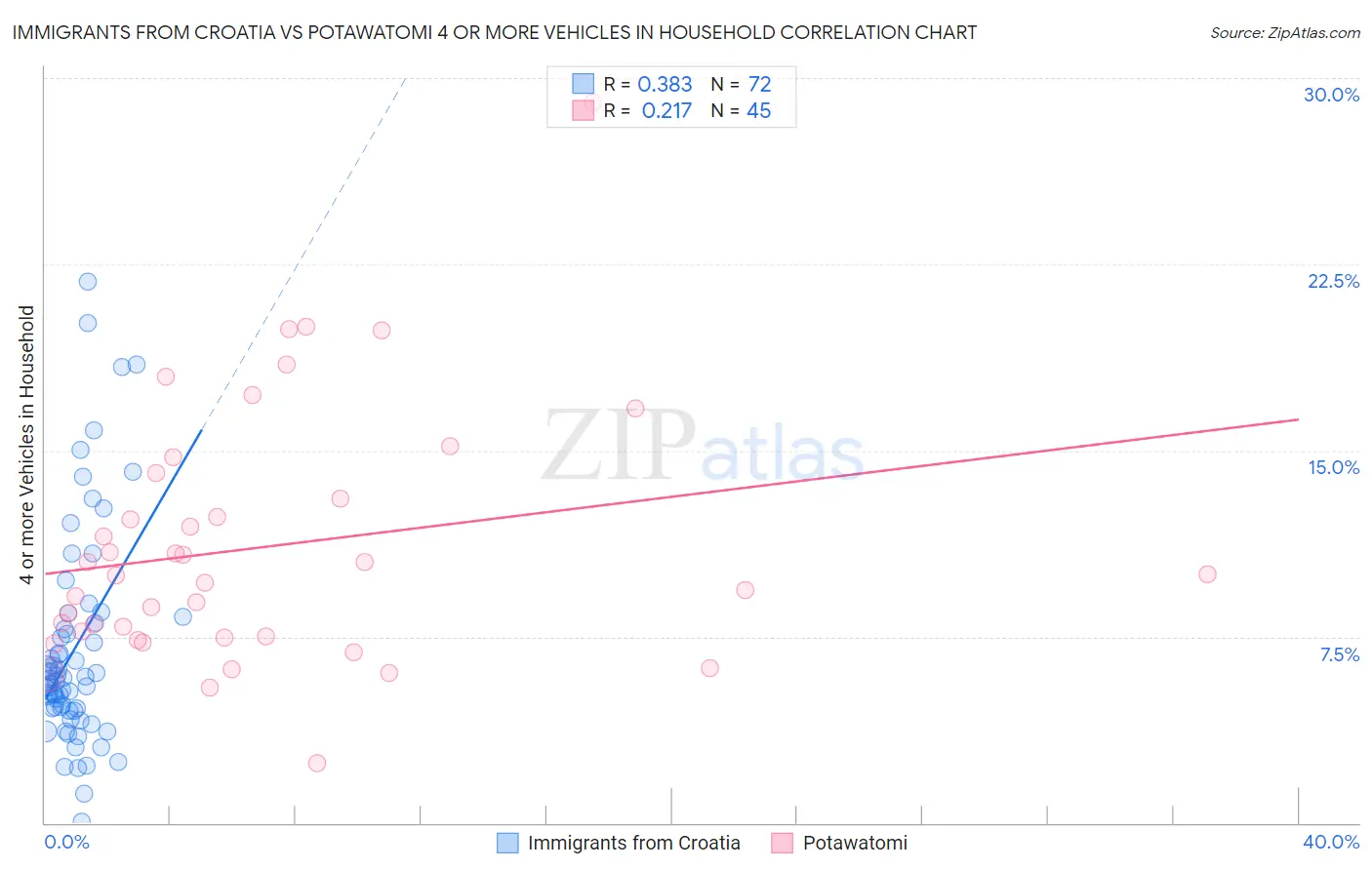 Immigrants from Croatia vs Potawatomi 4 or more Vehicles in Household