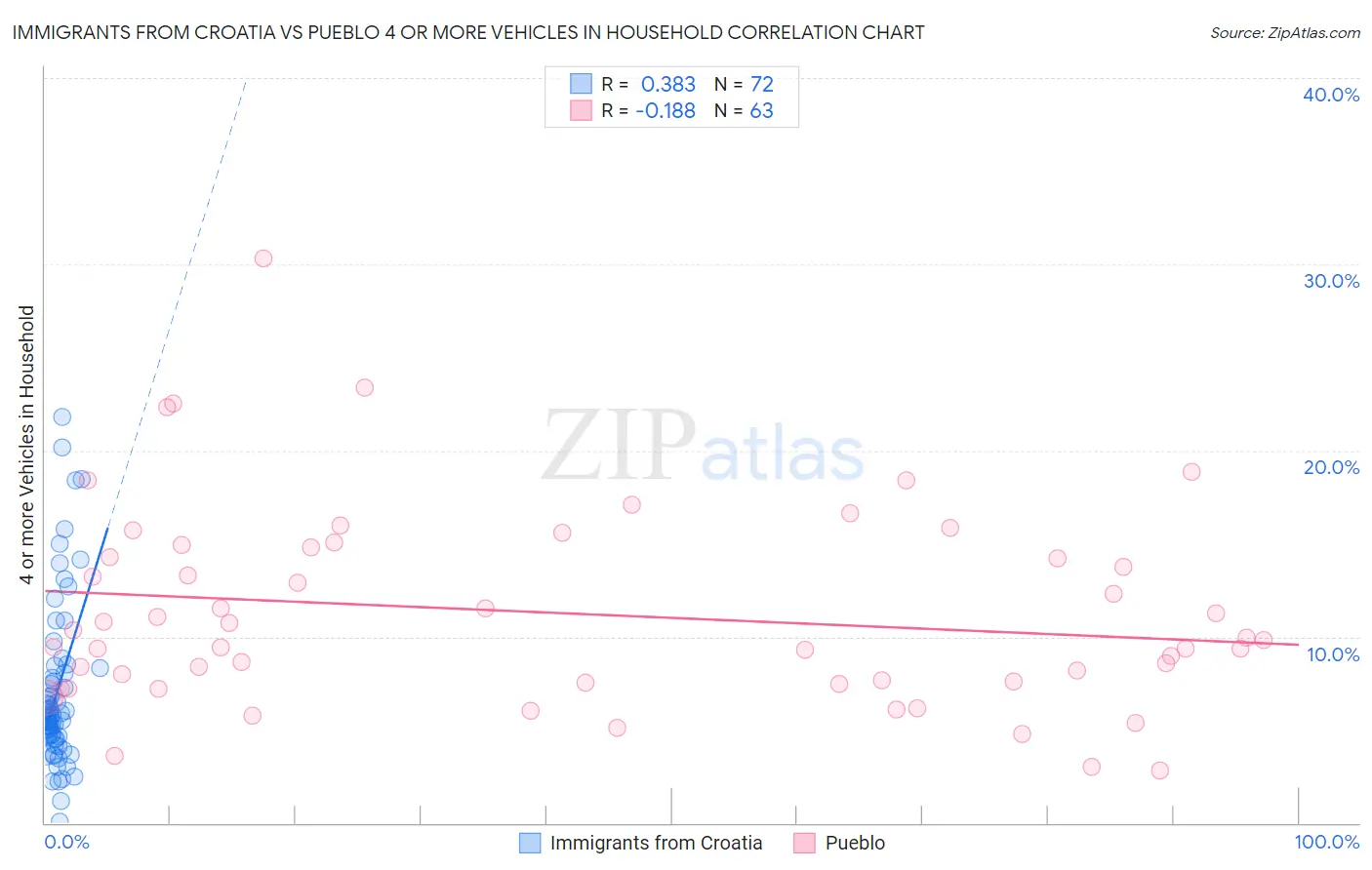 Immigrants from Croatia vs Pueblo 4 or more Vehicles in Household