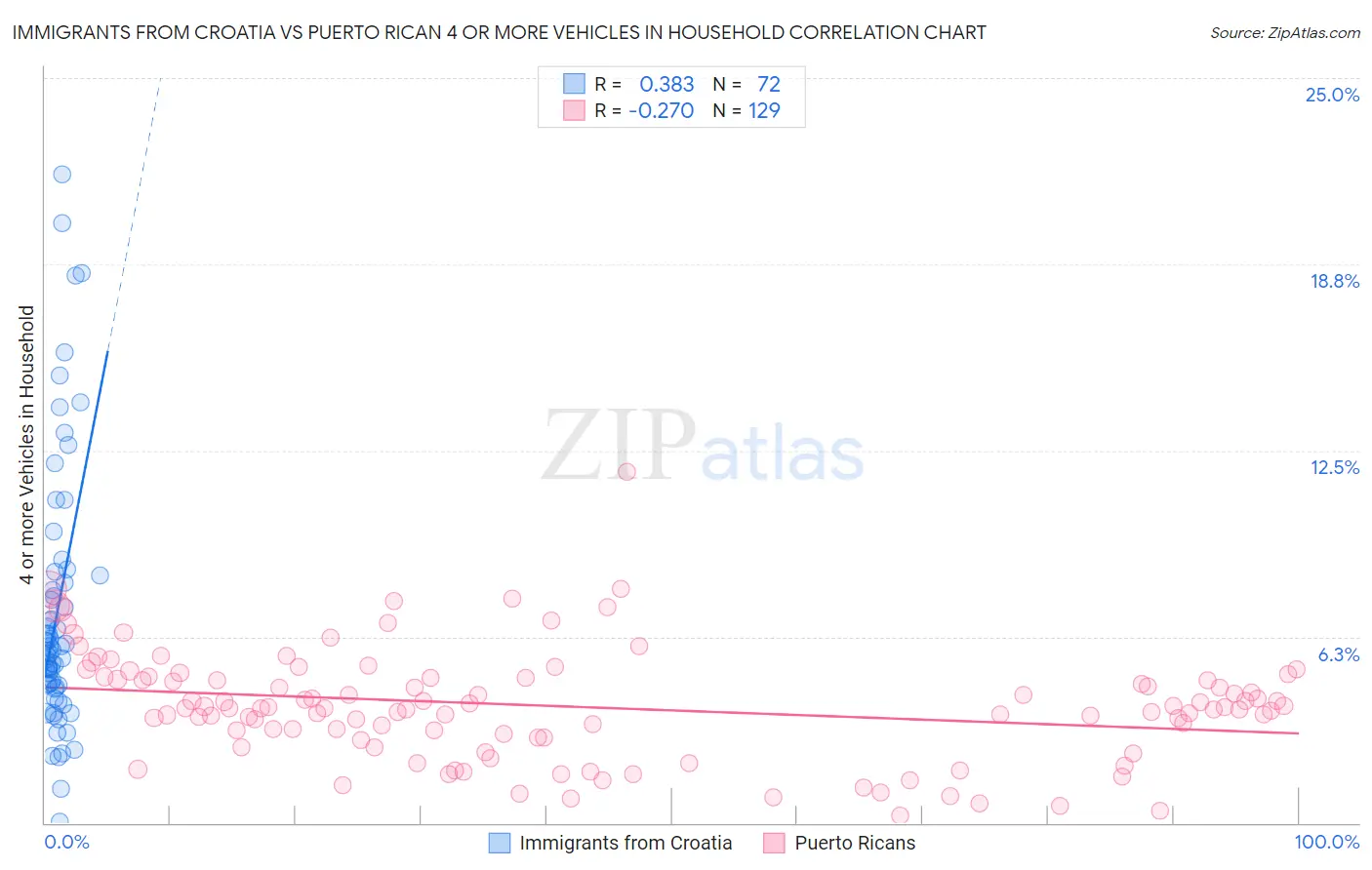 Immigrants from Croatia vs Puerto Rican 4 or more Vehicles in Household