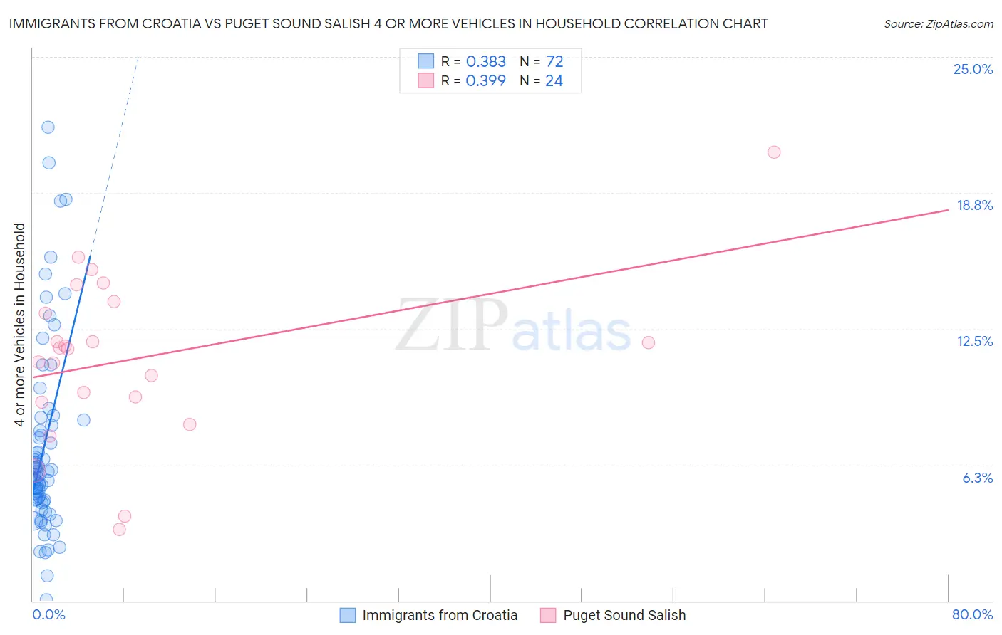 Immigrants from Croatia vs Puget Sound Salish 4 or more Vehicles in Household