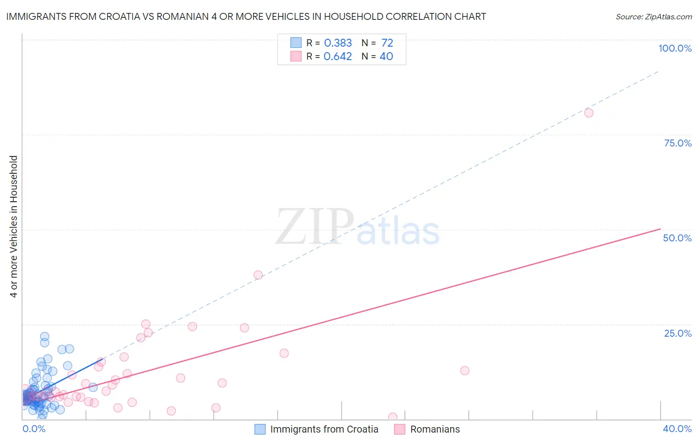Immigrants from Croatia vs Romanian 4 or more Vehicles in Household