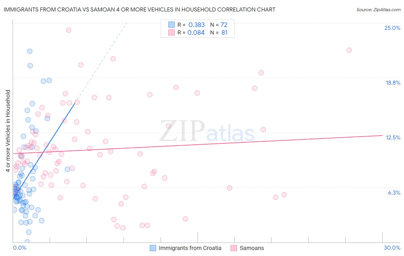 Immigrants from Croatia vs Samoan 4 or more Vehicles in Household