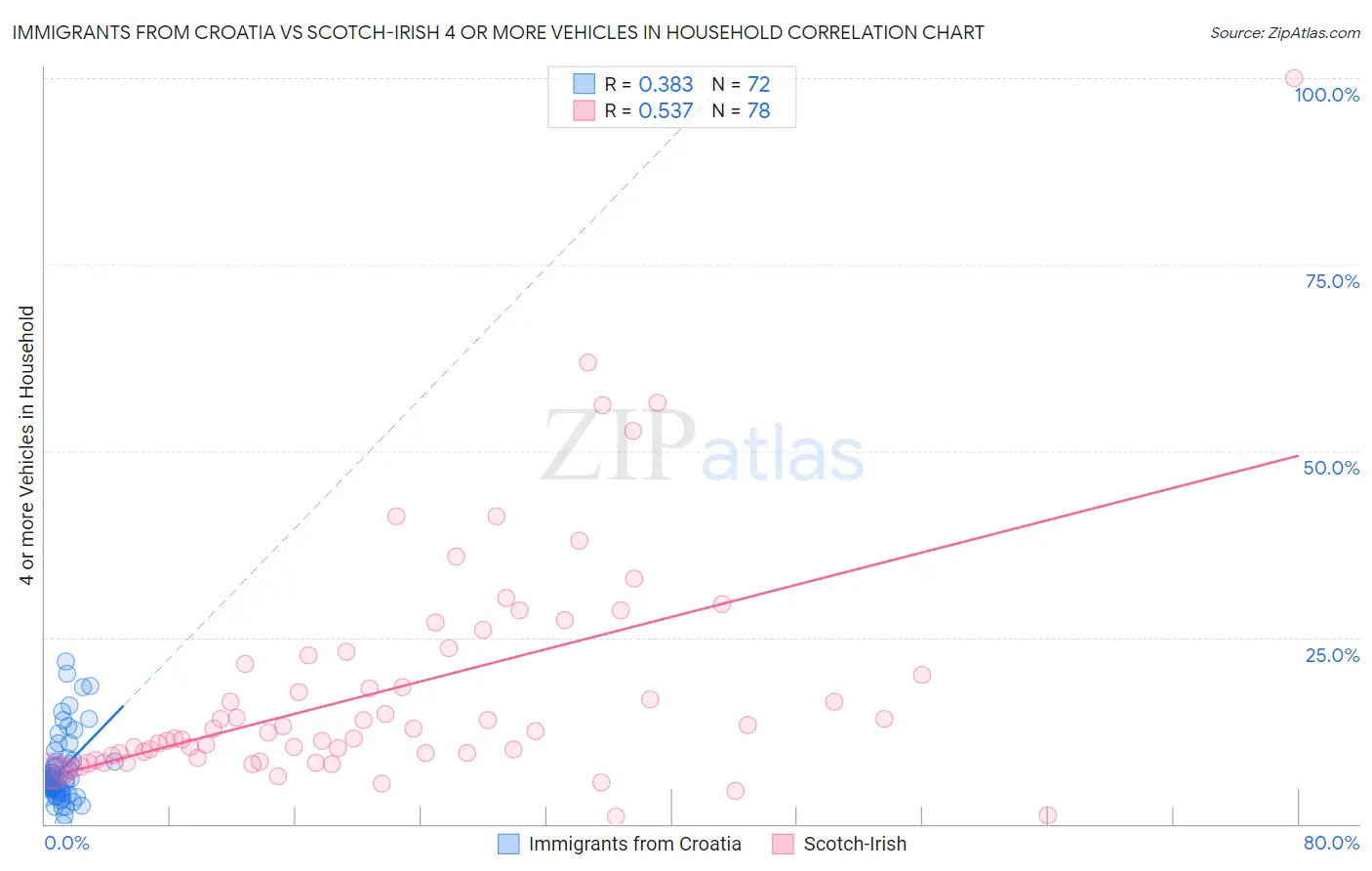 Immigrants from Croatia vs Scotch-Irish 4 or more Vehicles in Household