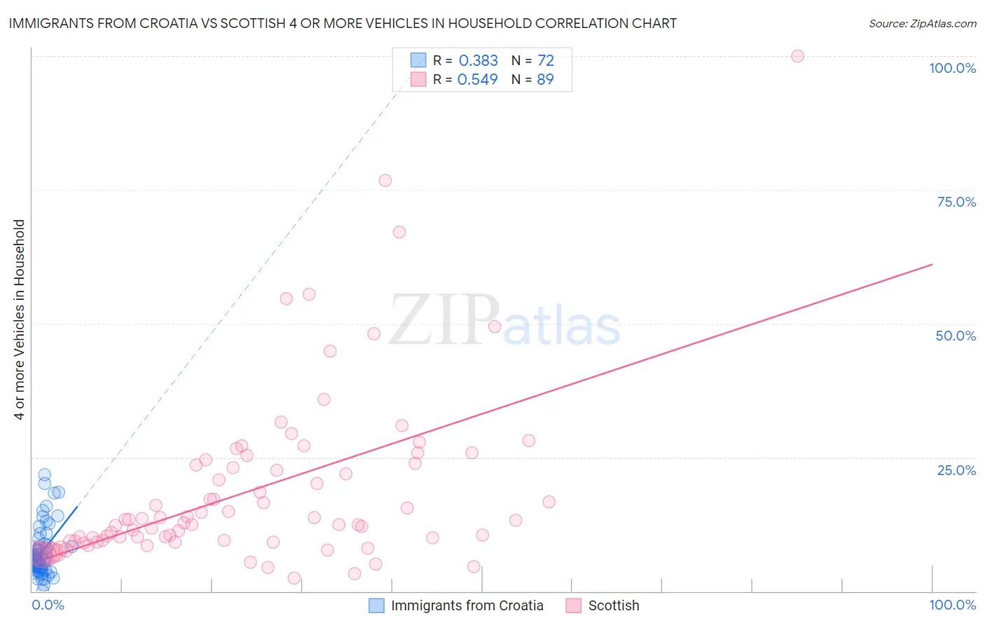 Immigrants from Croatia vs Scottish 4 or more Vehicles in Household