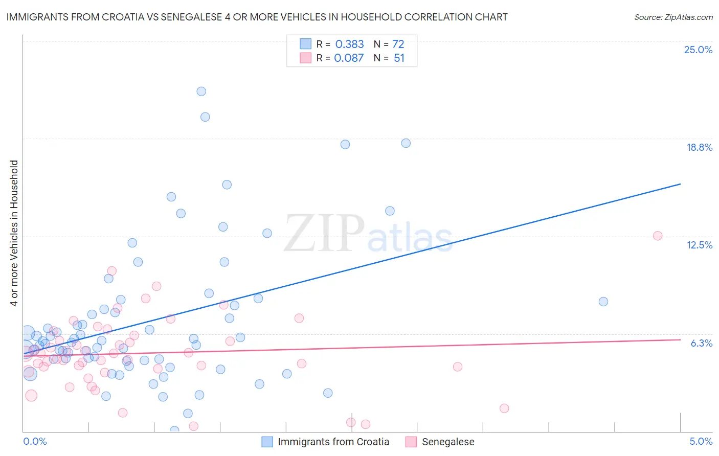 Immigrants from Croatia vs Senegalese 4 or more Vehicles in Household