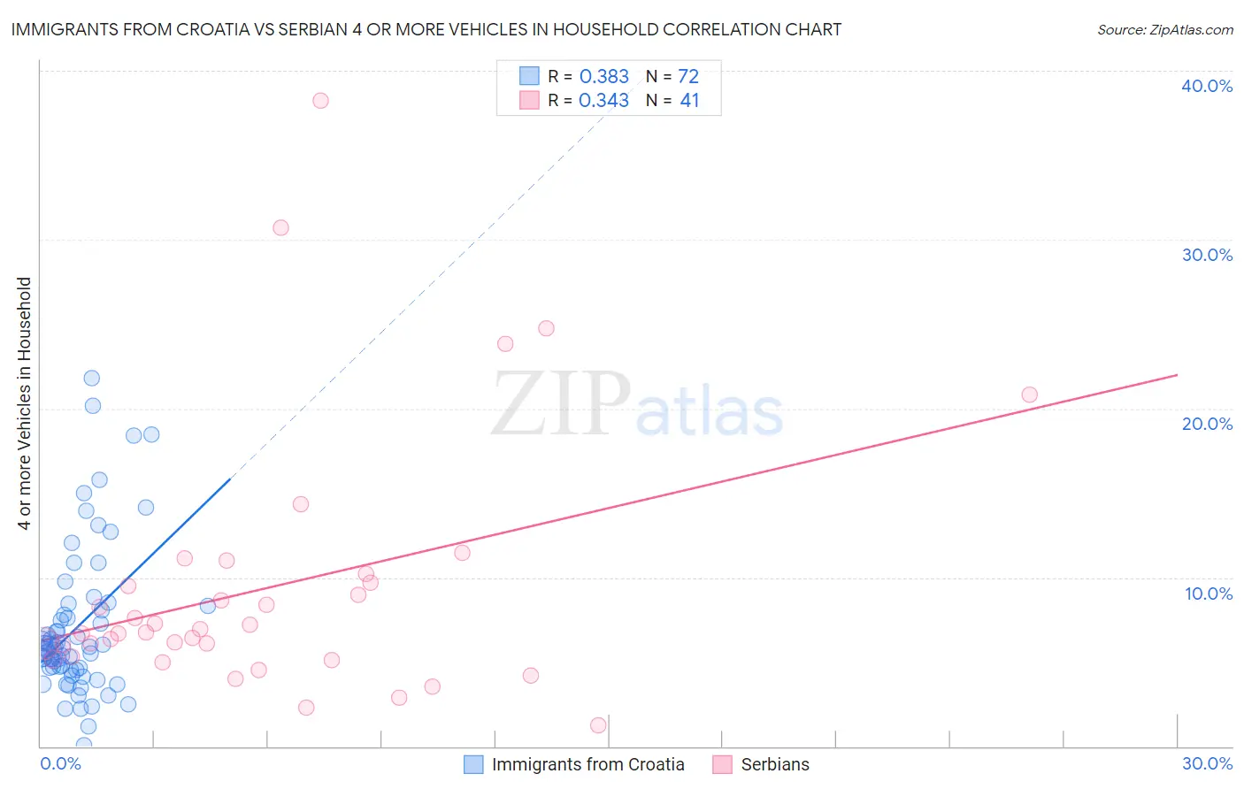 Immigrants from Croatia vs Serbian 4 or more Vehicles in Household