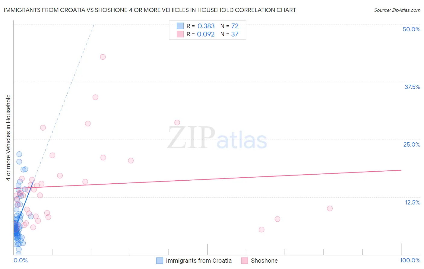 Immigrants from Croatia vs Shoshone 4 or more Vehicles in Household