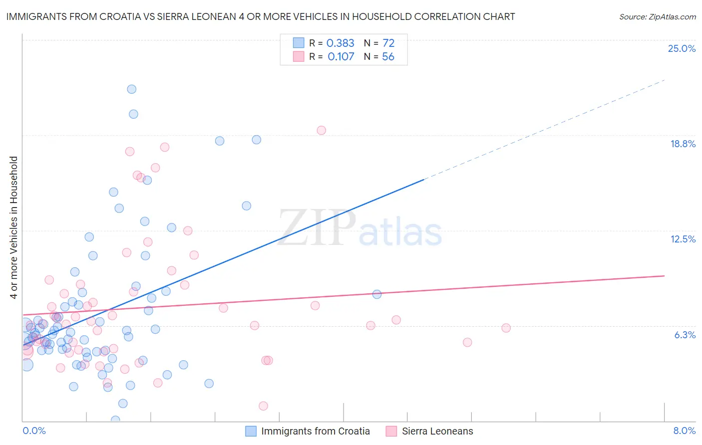 Immigrants from Croatia vs Sierra Leonean 4 or more Vehicles in Household