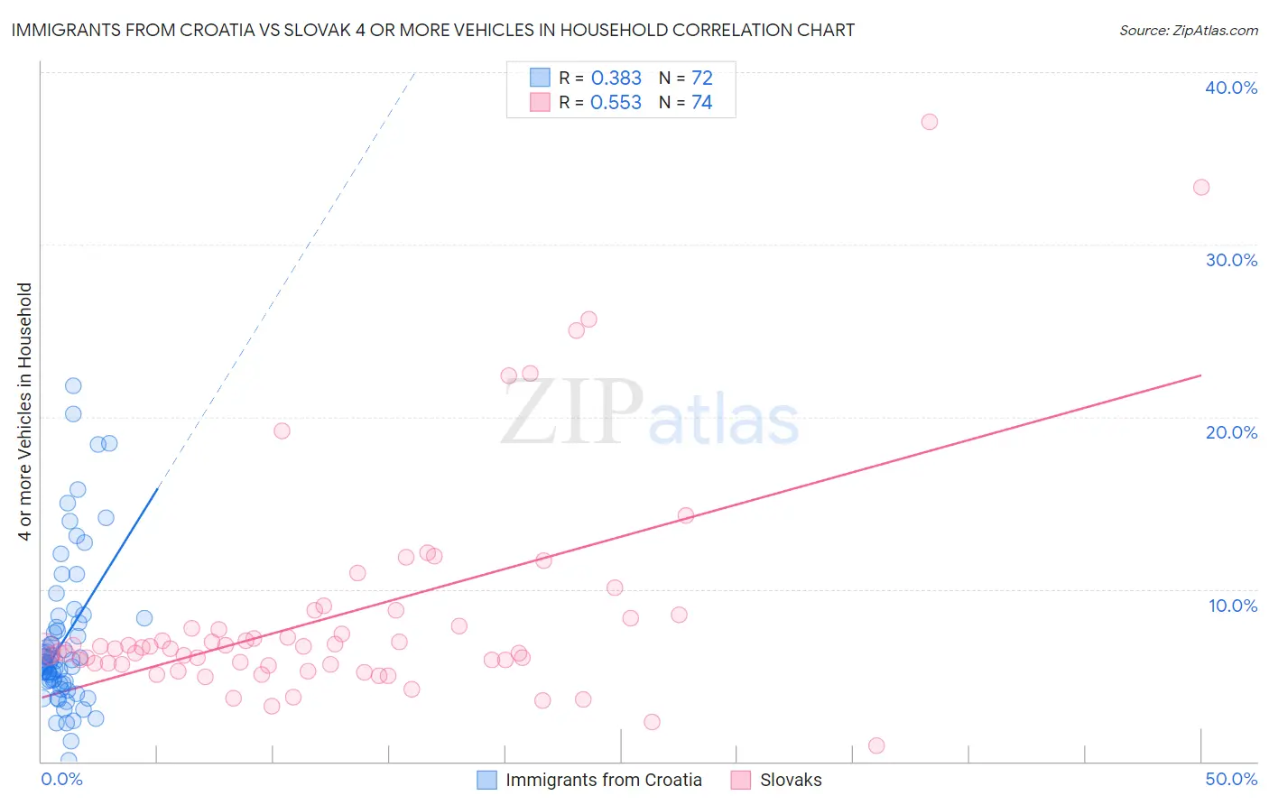 Immigrants from Croatia vs Slovak 4 or more Vehicles in Household