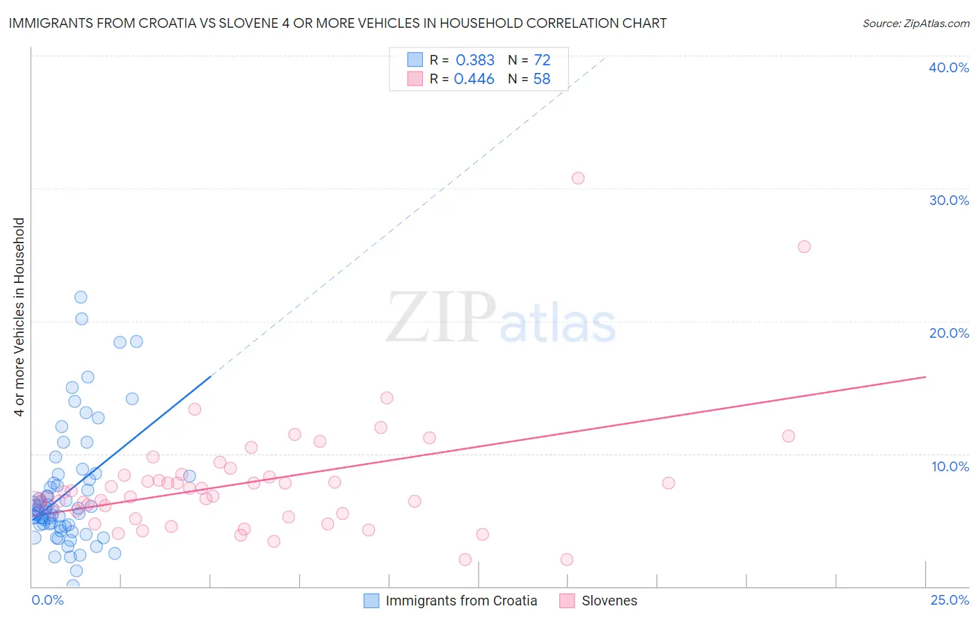 Immigrants from Croatia vs Slovene 4 or more Vehicles in Household