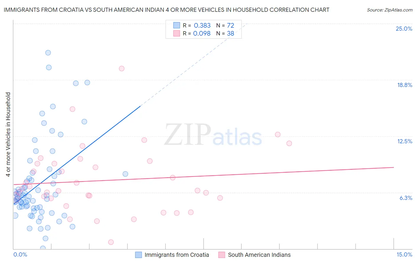 Immigrants from Croatia vs South American Indian 4 or more Vehicles in Household