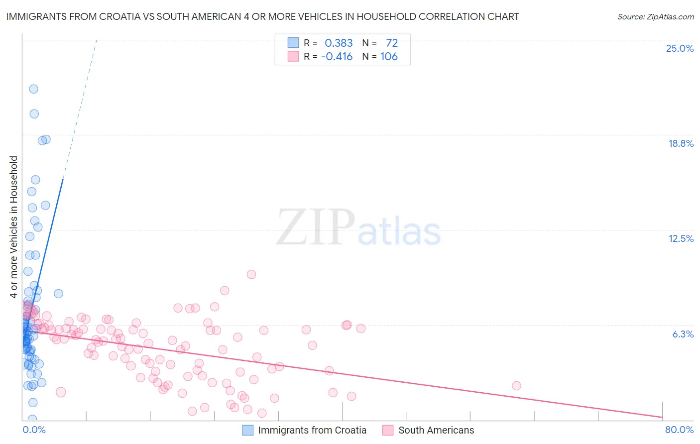 Immigrants from Croatia vs South American 4 or more Vehicles in Household