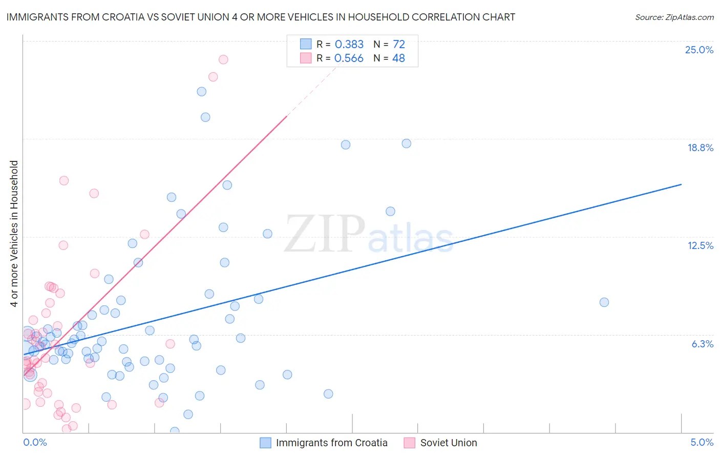 Immigrants from Croatia vs Soviet Union 4 or more Vehicles in Household