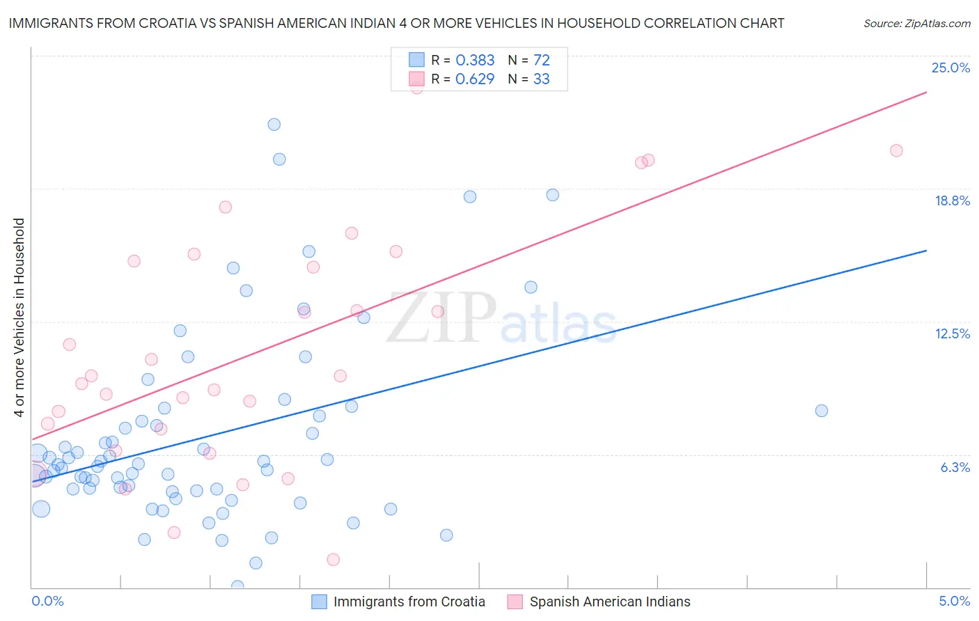 Immigrants from Croatia vs Spanish American Indian 4 or more Vehicles in Household