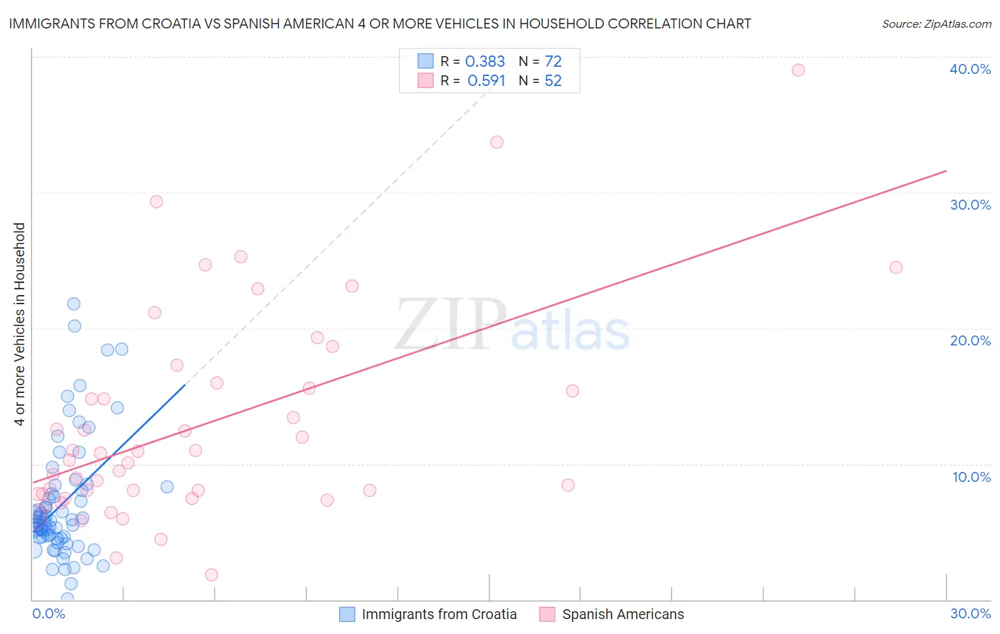 Immigrants from Croatia vs Spanish American 4 or more Vehicles in Household