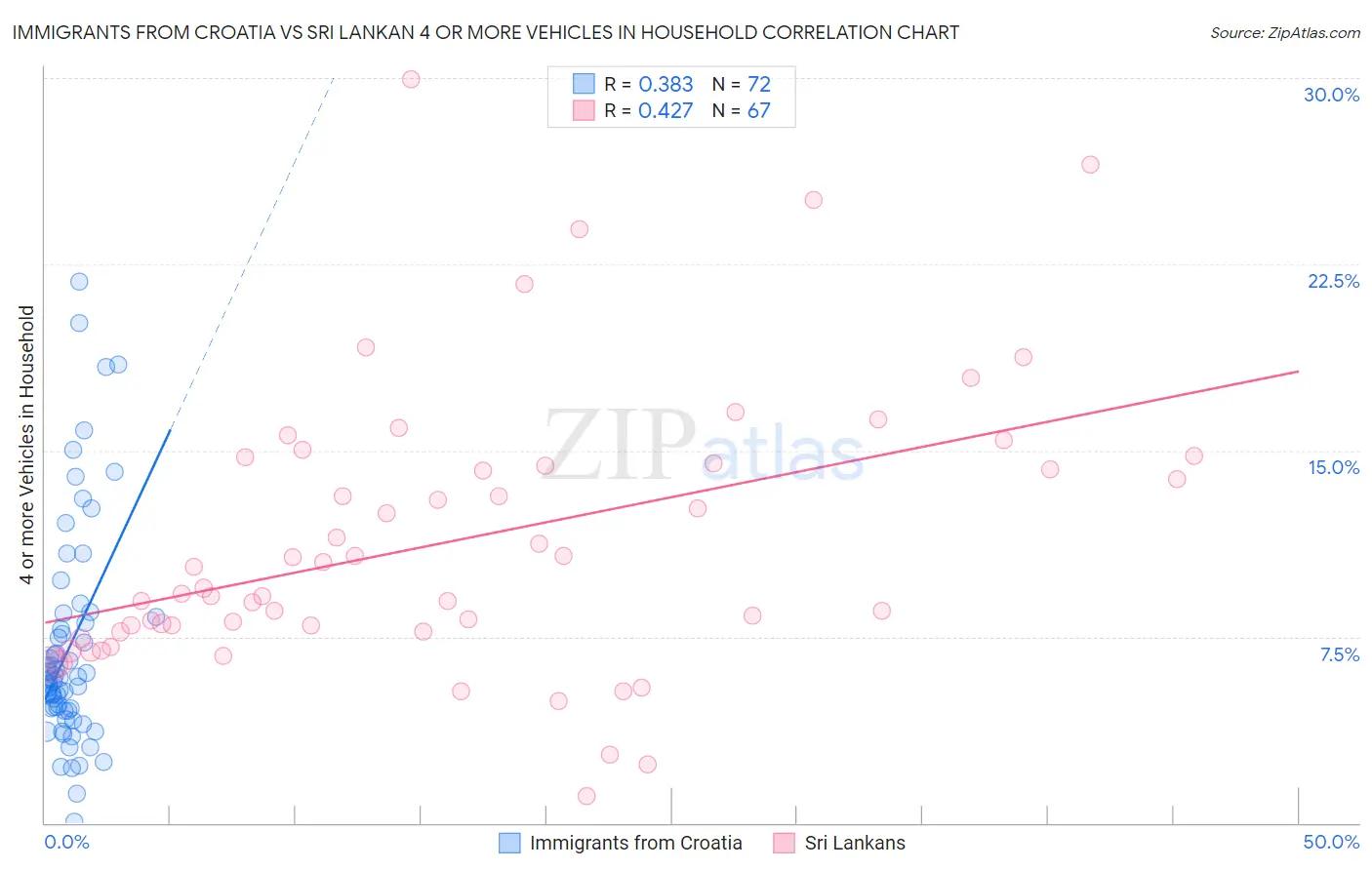 Immigrants from Croatia vs Sri Lankan 4 or more Vehicles in Household