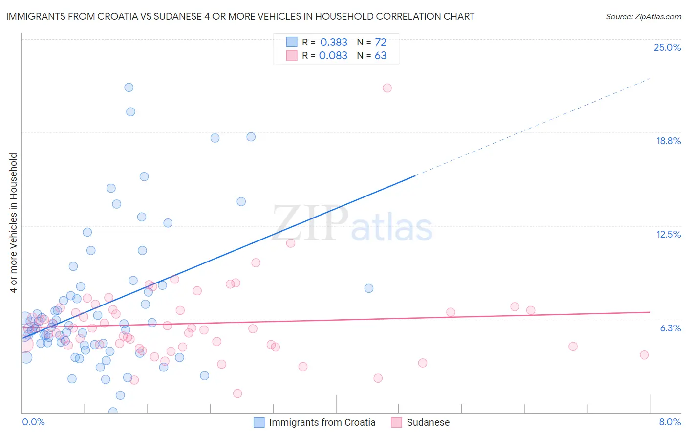 Immigrants from Croatia vs Sudanese 4 or more Vehicles in Household