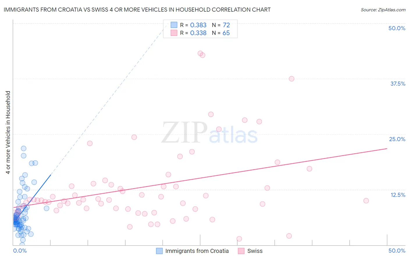 Immigrants from Croatia vs Swiss 4 or more Vehicles in Household