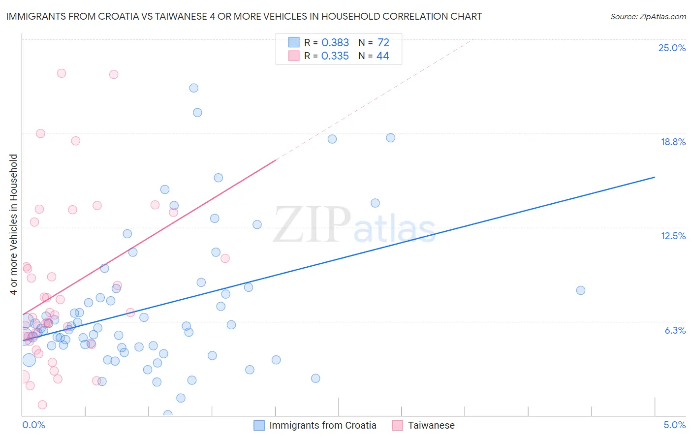 Immigrants from Croatia vs Taiwanese 4 or more Vehicles in Household