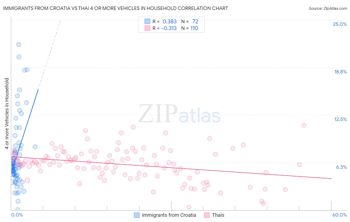 Immigrants from Croatia vs Thai 4 or more Vehicles in Household