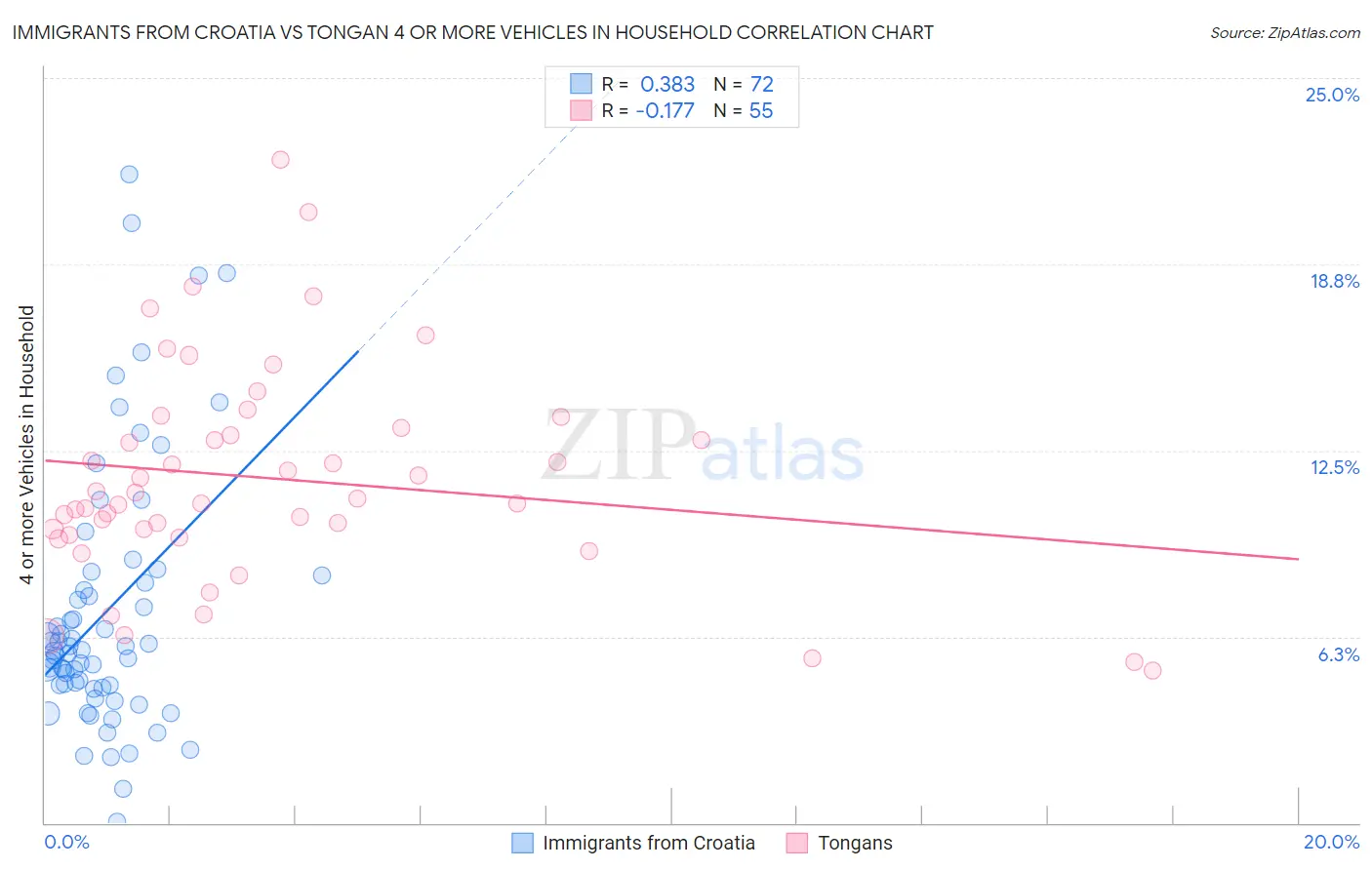 Immigrants from Croatia vs Tongan 4 or more Vehicles in Household