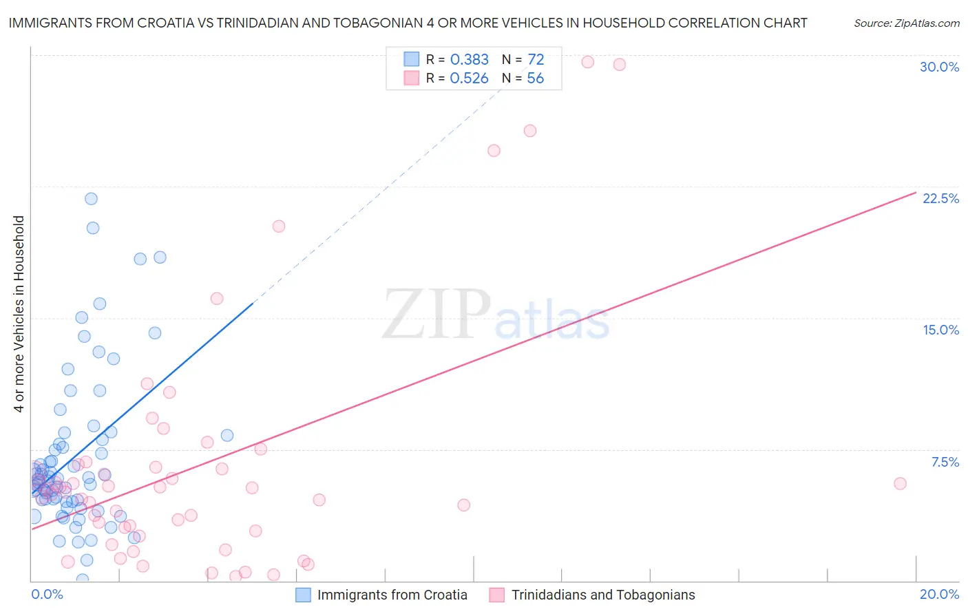 Immigrants from Croatia vs Trinidadian and Tobagonian 4 or more Vehicles in Household