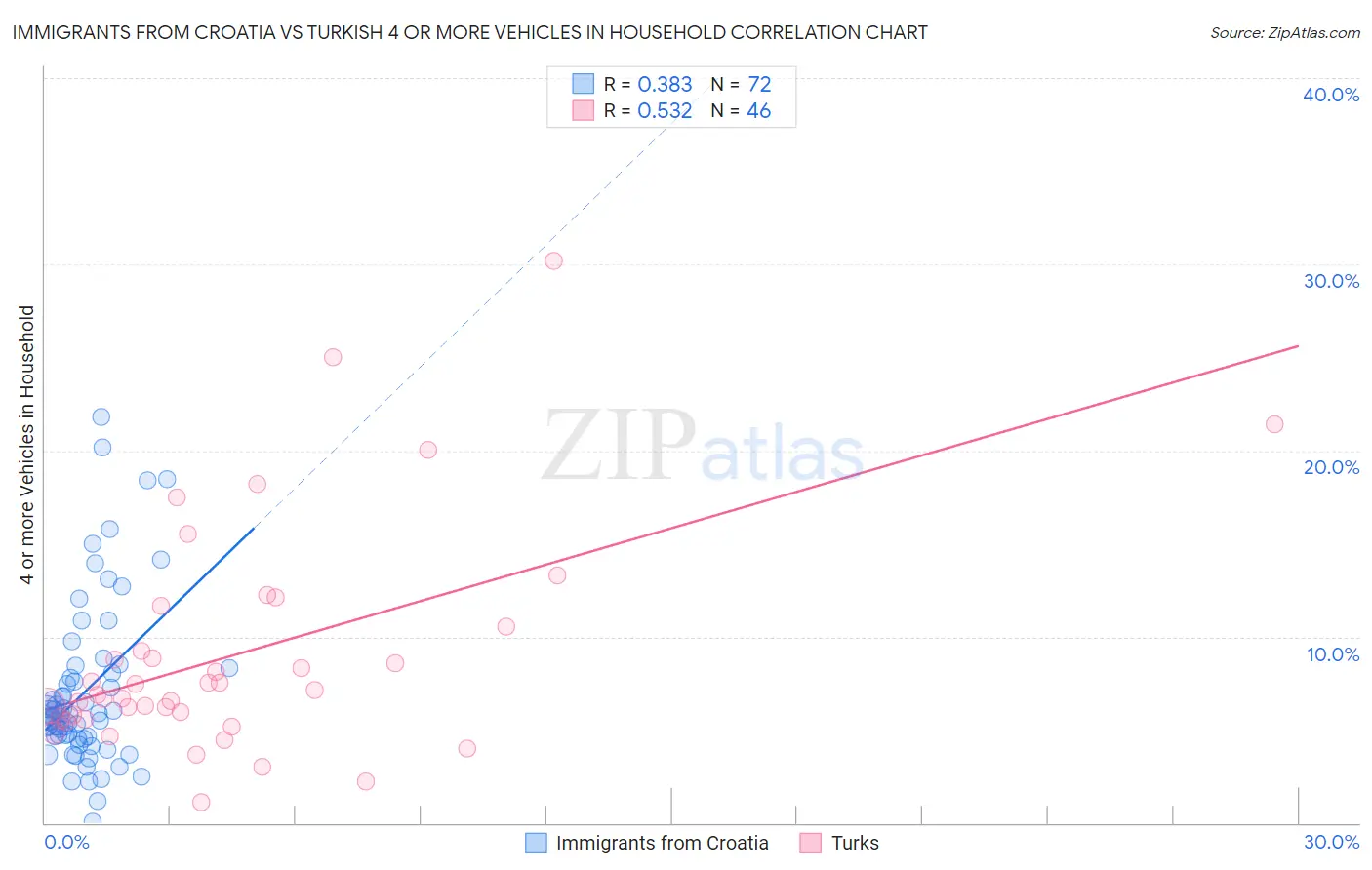 Immigrants from Croatia vs Turkish 4 or more Vehicles in Household