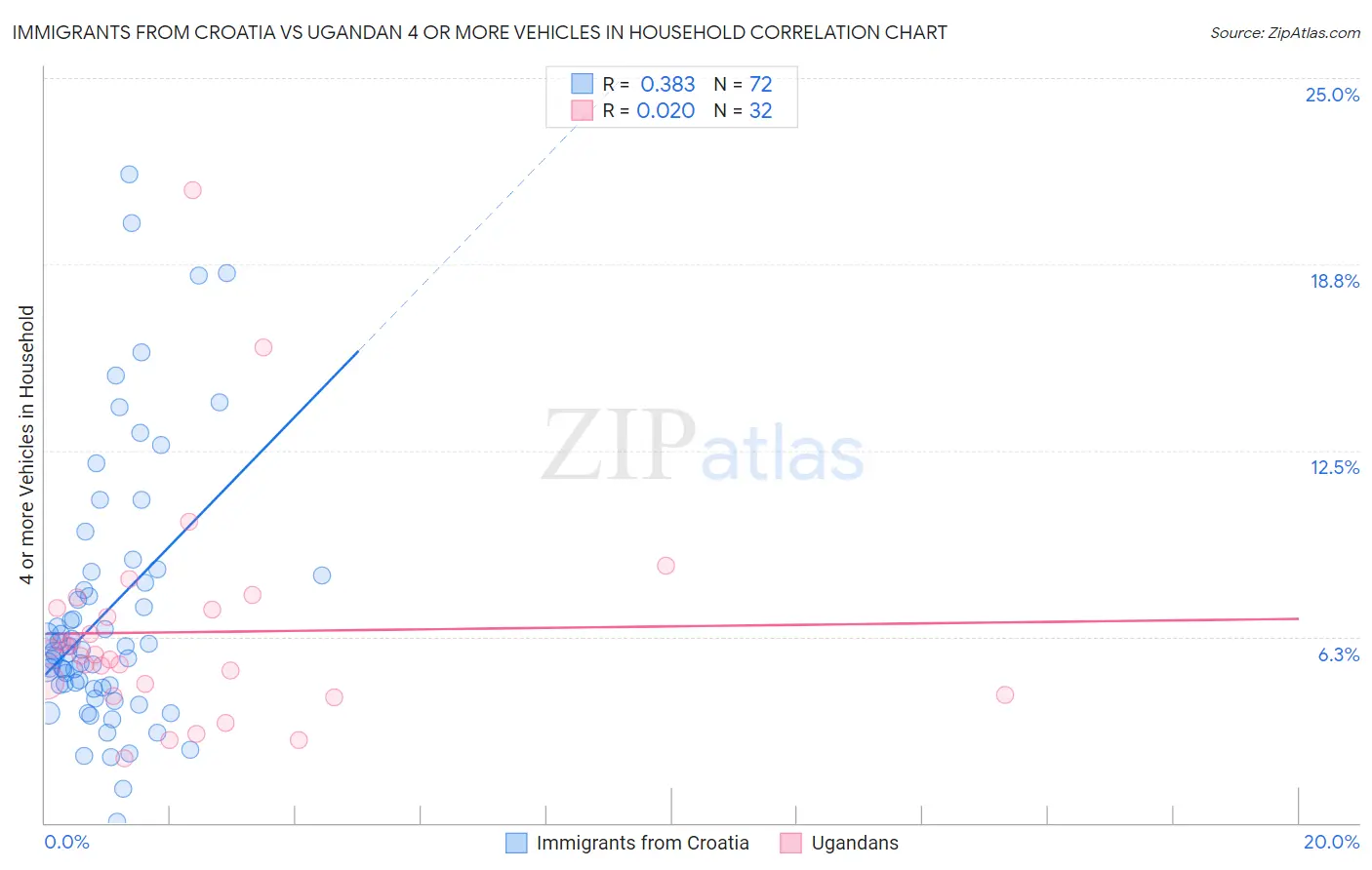 Immigrants from Croatia vs Ugandan 4 or more Vehicles in Household