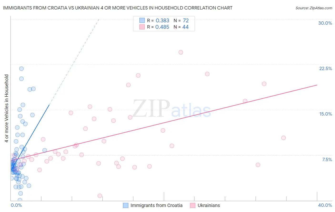 Immigrants from Croatia vs Ukrainian 4 or more Vehicles in Household