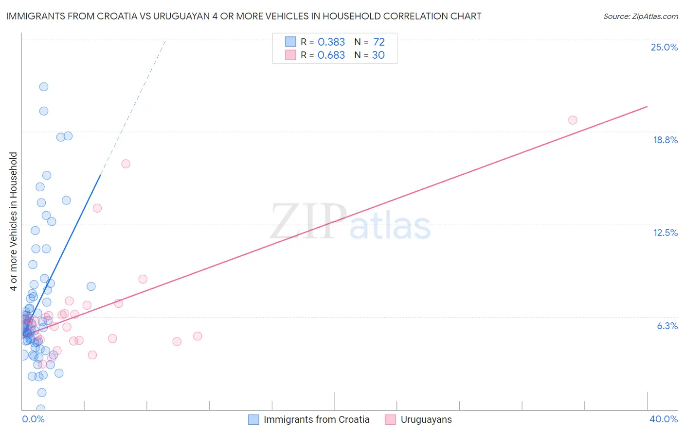 Immigrants from Croatia vs Uruguayan 4 or more Vehicles in Household