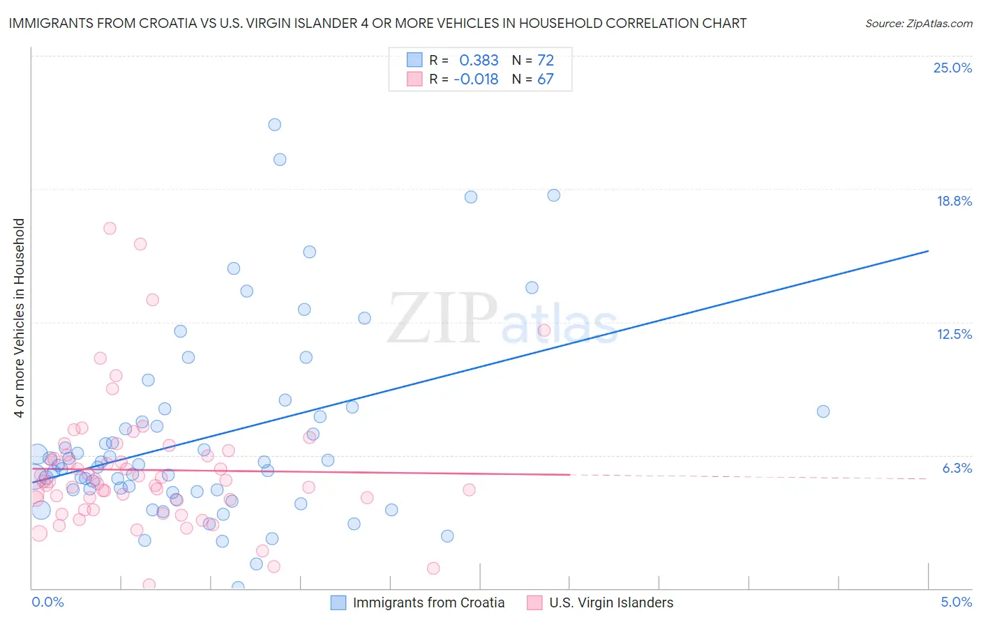 Immigrants from Croatia vs U.S. Virgin Islander 4 or more Vehicles in Household