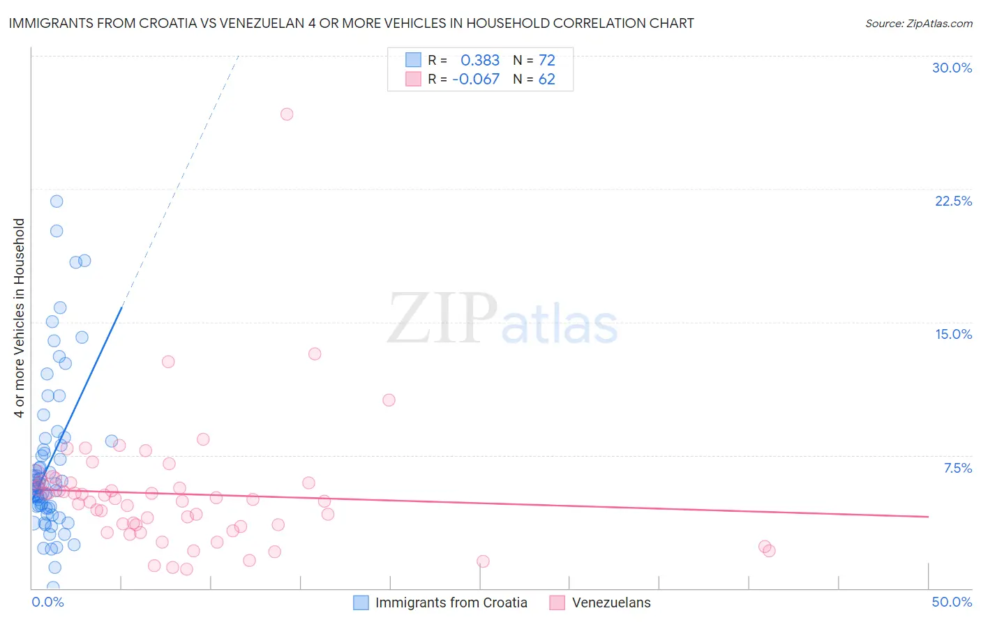 Immigrants from Croatia vs Venezuelan 4 or more Vehicles in Household