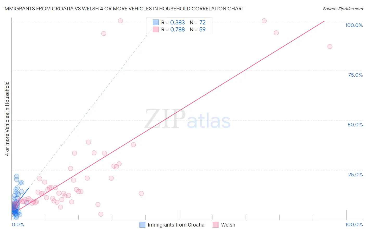 Immigrants from Croatia vs Welsh 4 or more Vehicles in Household