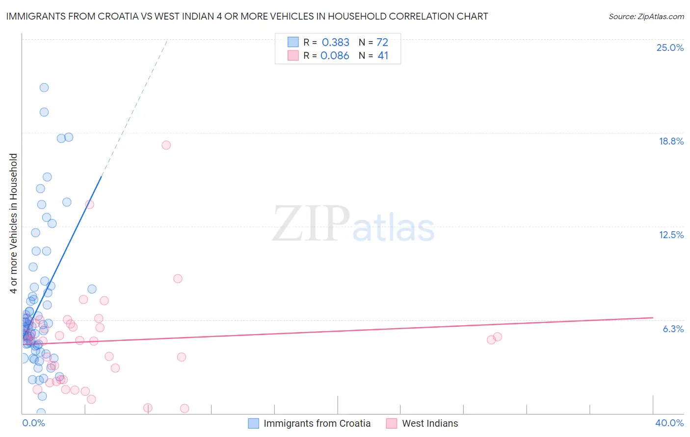 Immigrants from Croatia vs West Indian 4 or more Vehicles in Household