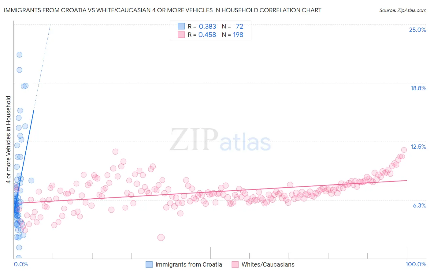 Immigrants from Croatia vs White/Caucasian 4 or more Vehicles in Household