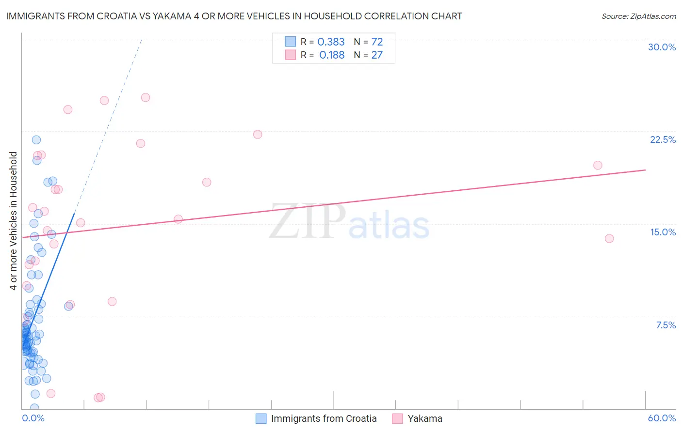 Immigrants from Croatia vs Yakama 4 or more Vehicles in Household