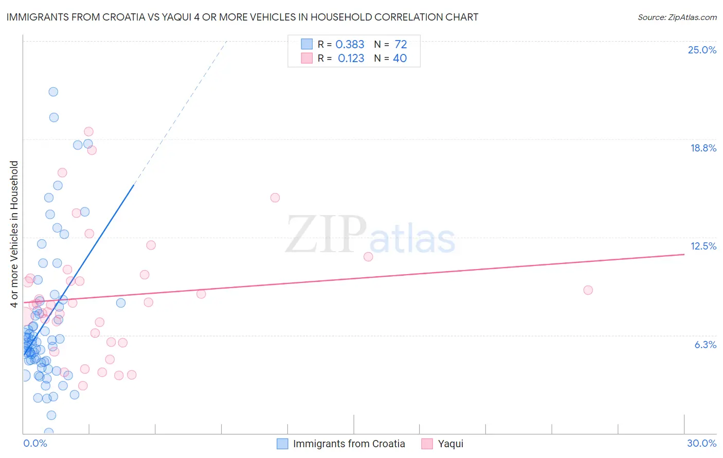 Immigrants from Croatia vs Yaqui 4 or more Vehicles in Household