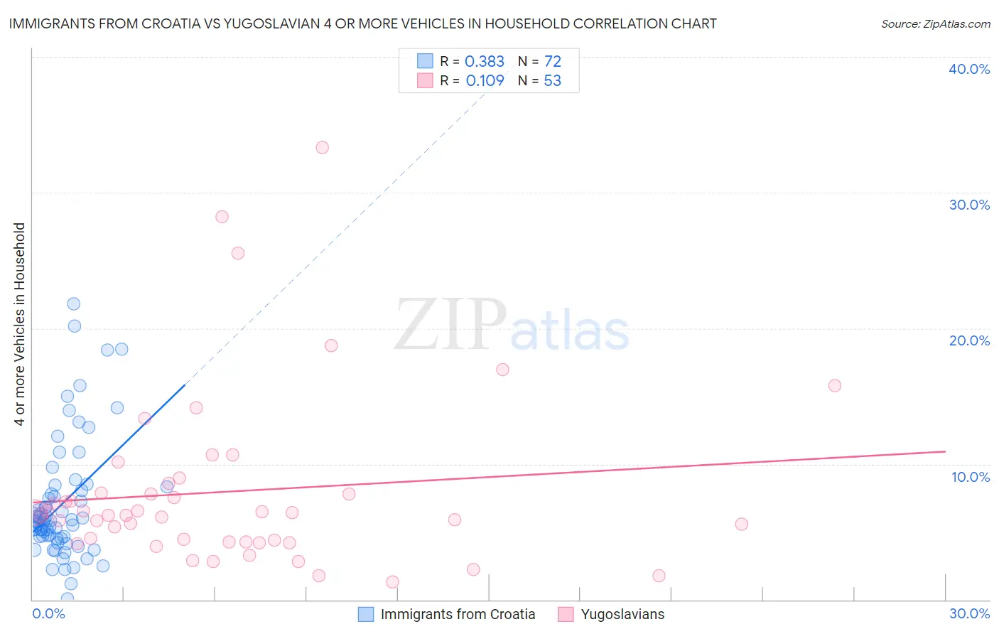 Immigrants from Croatia vs Yugoslavian 4 or more Vehicles in Household