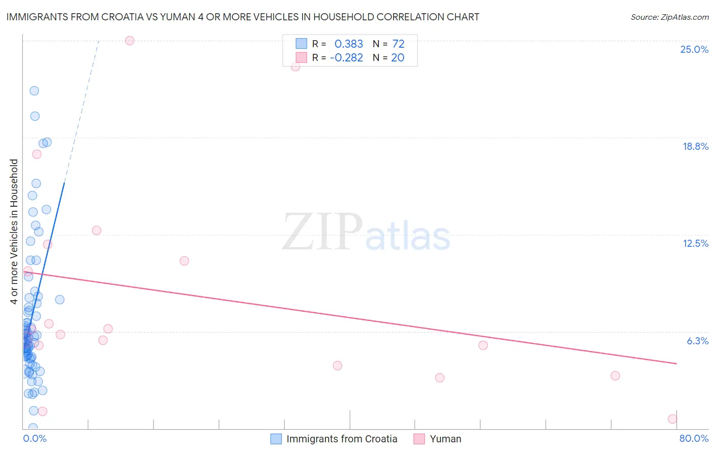 Immigrants from Croatia vs Yuman 4 or more Vehicles in Household