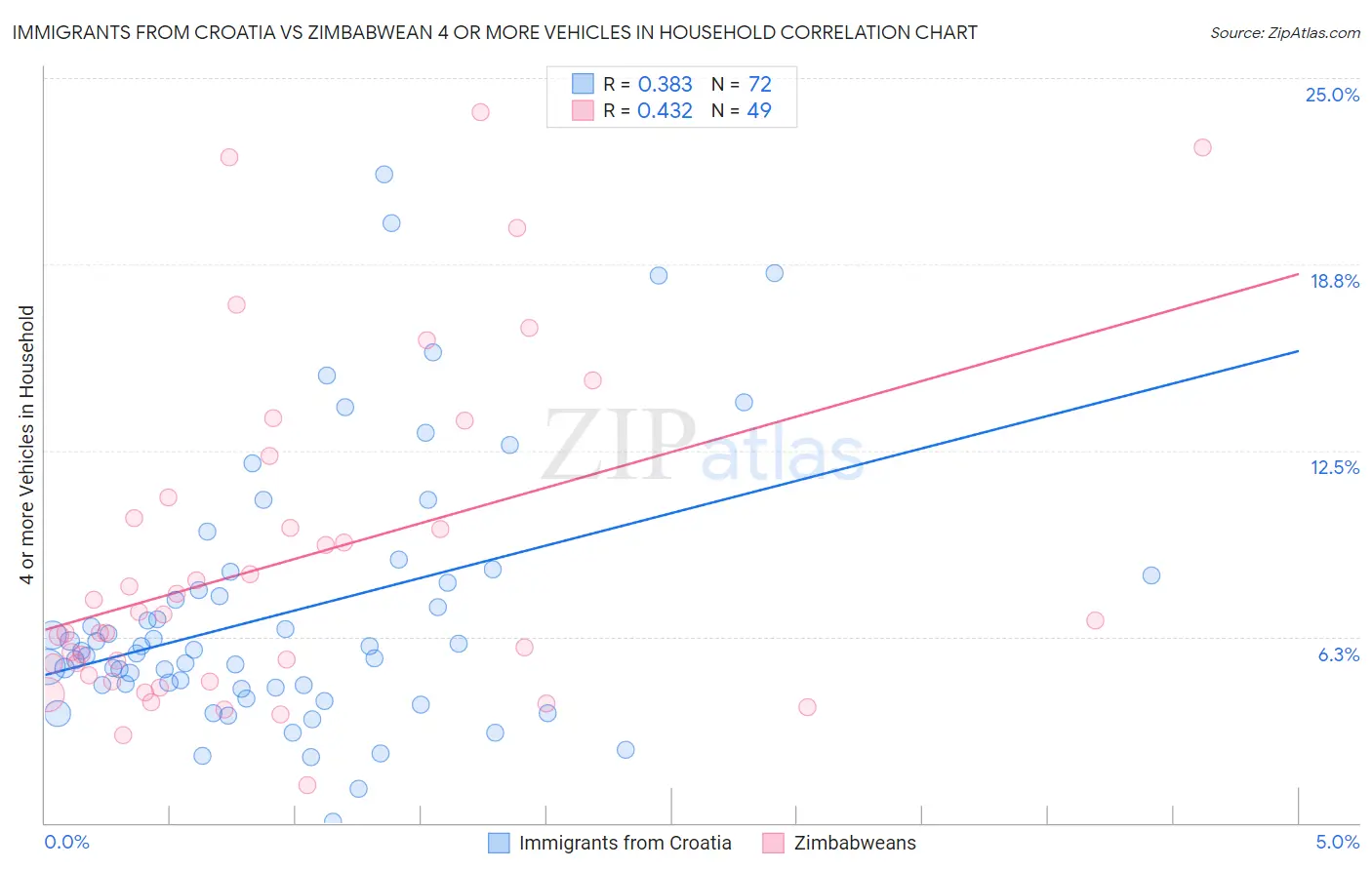 Immigrants from Croatia vs Zimbabwean 4 or more Vehicles in Household