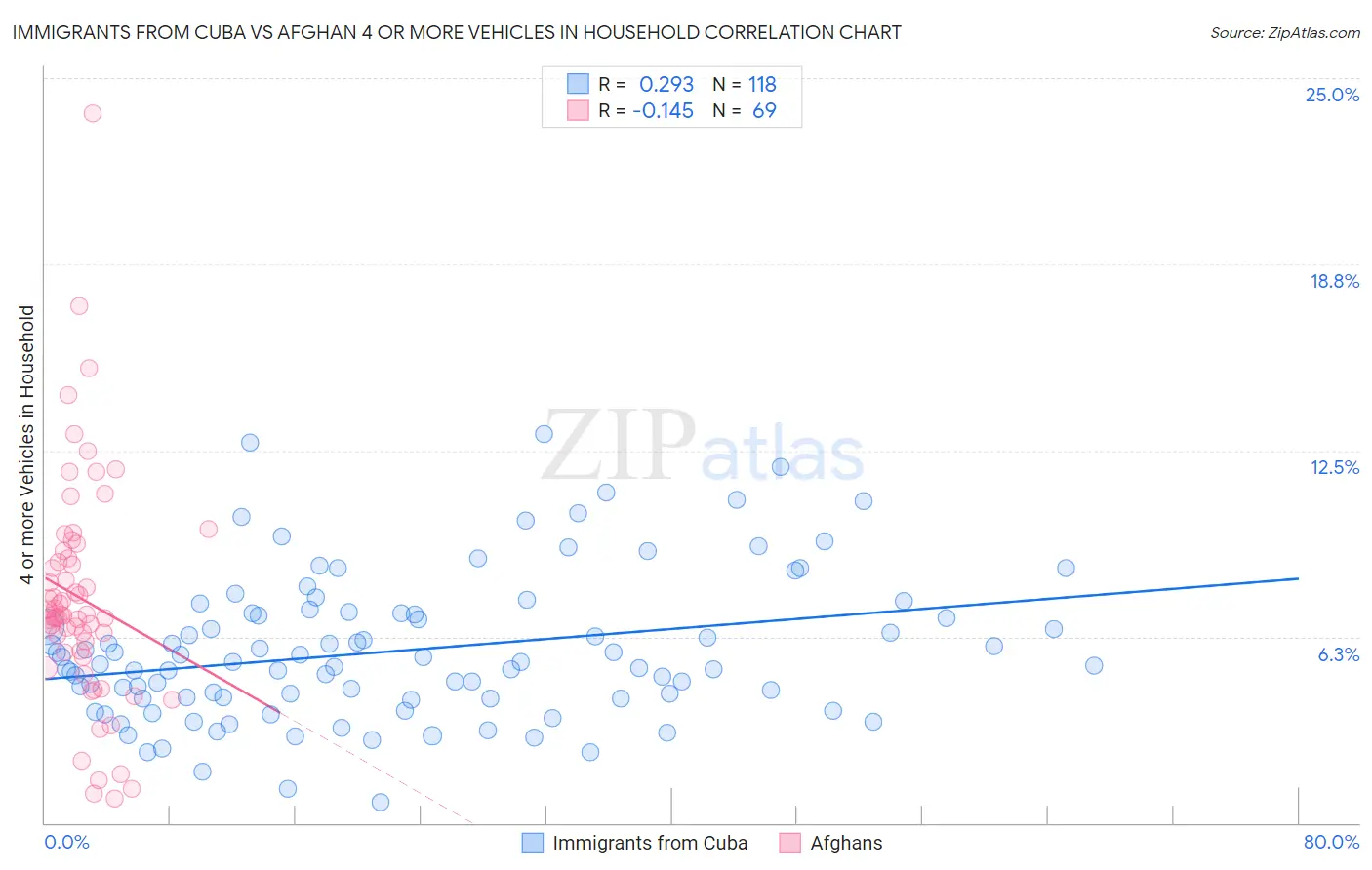 Immigrants from Cuba vs Afghan 4 or more Vehicles in Household