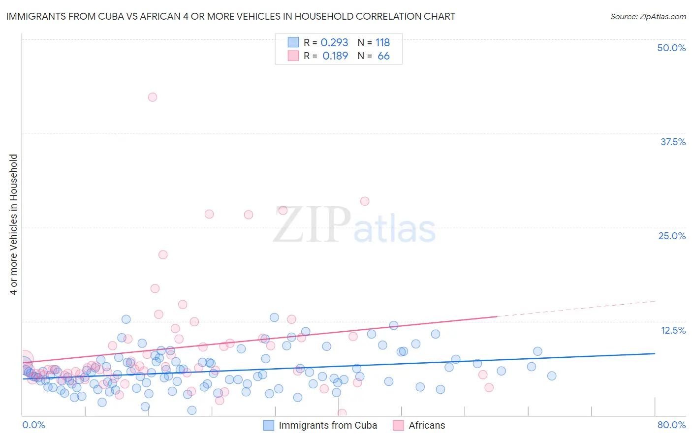 Immigrants from Cuba vs African 4 or more Vehicles in Household