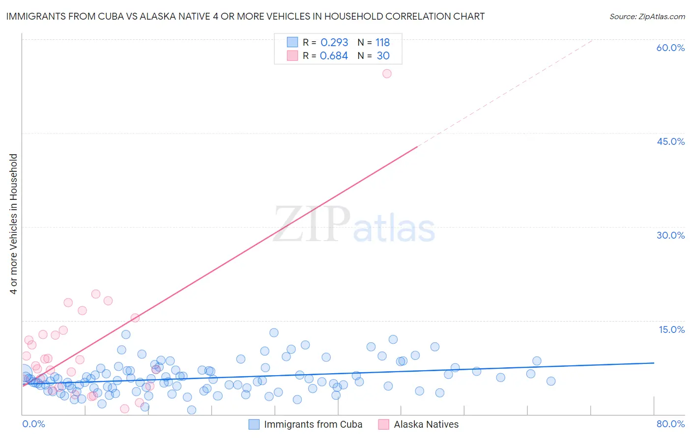 Immigrants from Cuba vs Alaska Native 4 or more Vehicles in Household