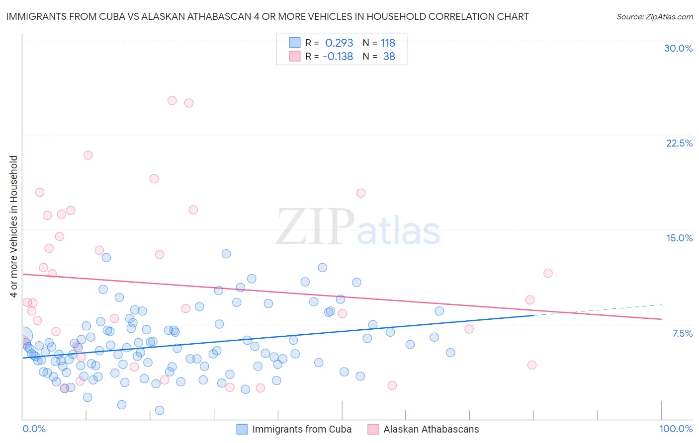 Immigrants from Cuba vs Alaskan Athabascan 4 or more Vehicles in Household