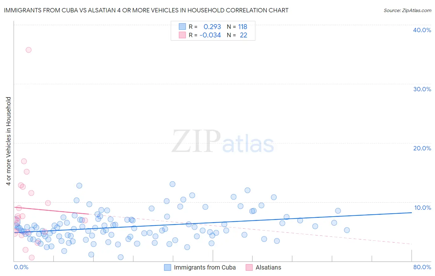 Immigrants from Cuba vs Alsatian 4 or more Vehicles in Household