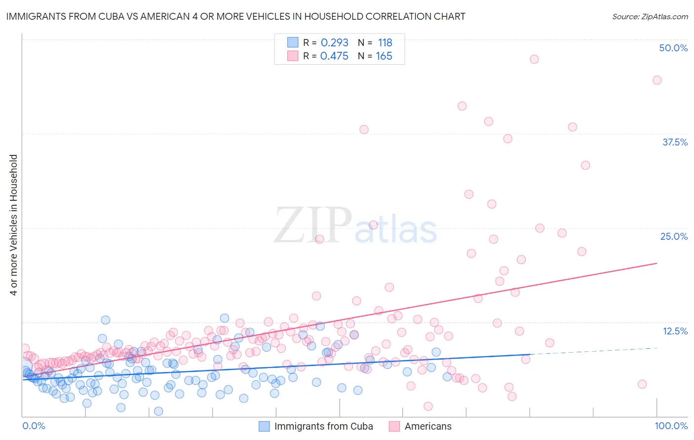 Immigrants from Cuba vs American 4 or more Vehicles in Household