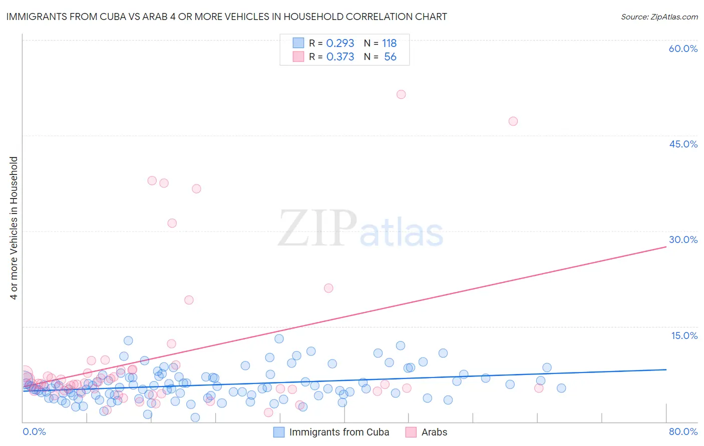 Immigrants from Cuba vs Arab 4 or more Vehicles in Household