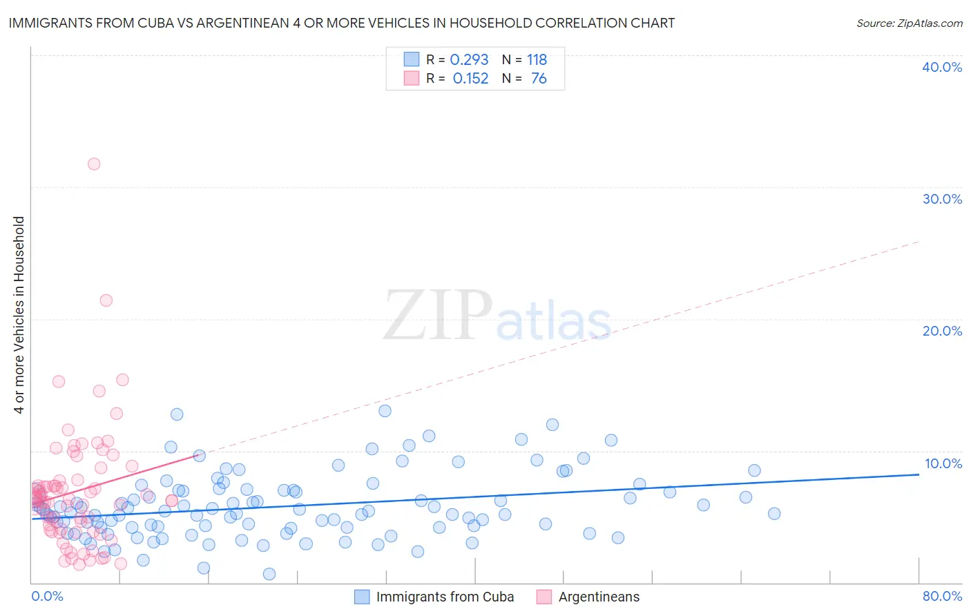 Immigrants from Cuba vs Argentinean 4 or more Vehicles in Household