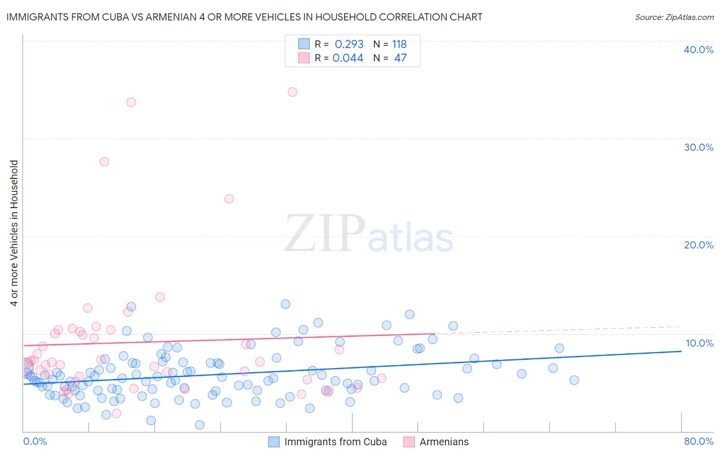 Immigrants from Cuba vs Armenian 4 or more Vehicles in Household
