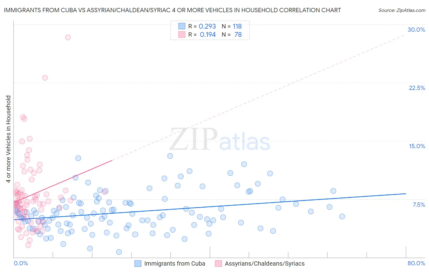 Immigrants from Cuba vs Assyrian/Chaldean/Syriac 4 or more Vehicles in Household